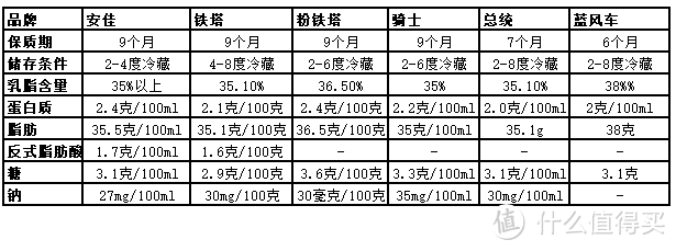 淡奶油测评第二弹，秒杀蓝风车的淡奶油已出线