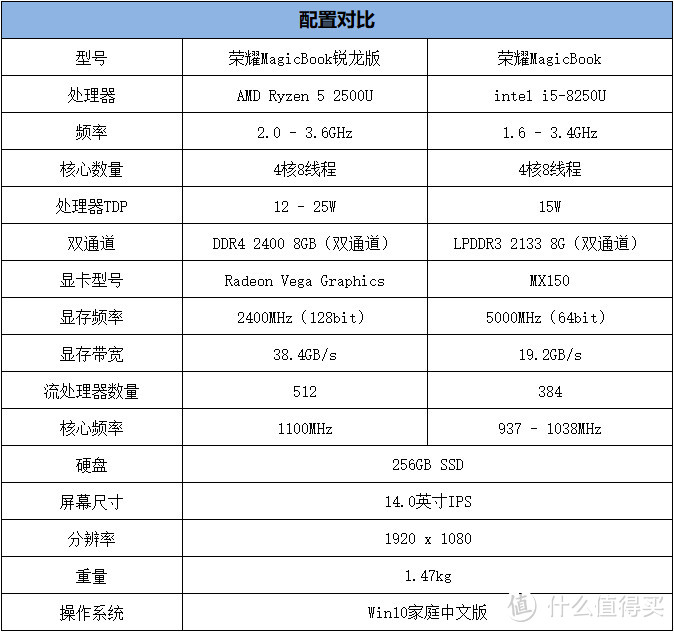 荣耀笔记本与AMD扯上关系，真的只是杀价格吗？