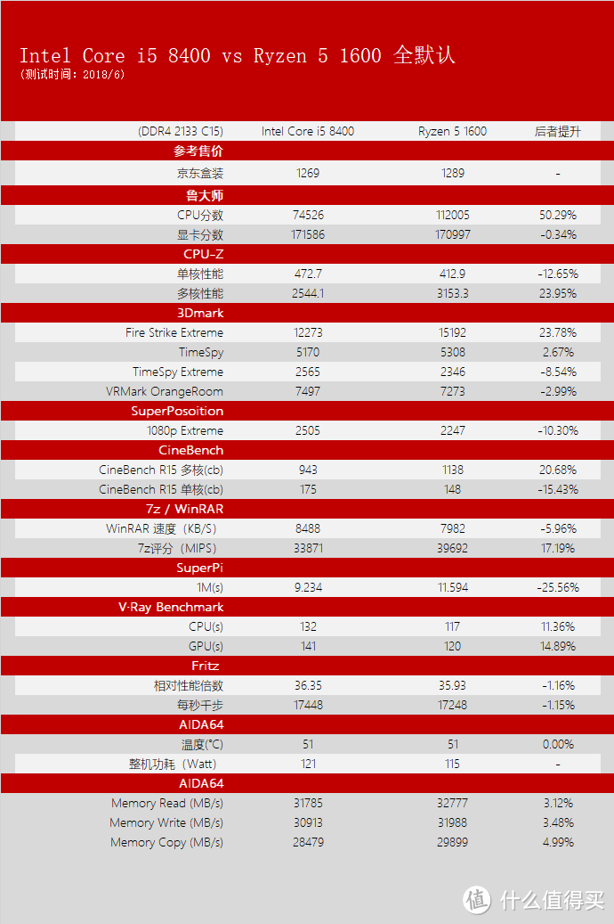 AMD酝酿已久的降维打击，你可能不信的Ryzen 5 1600与Core i5 8400的遭遇战