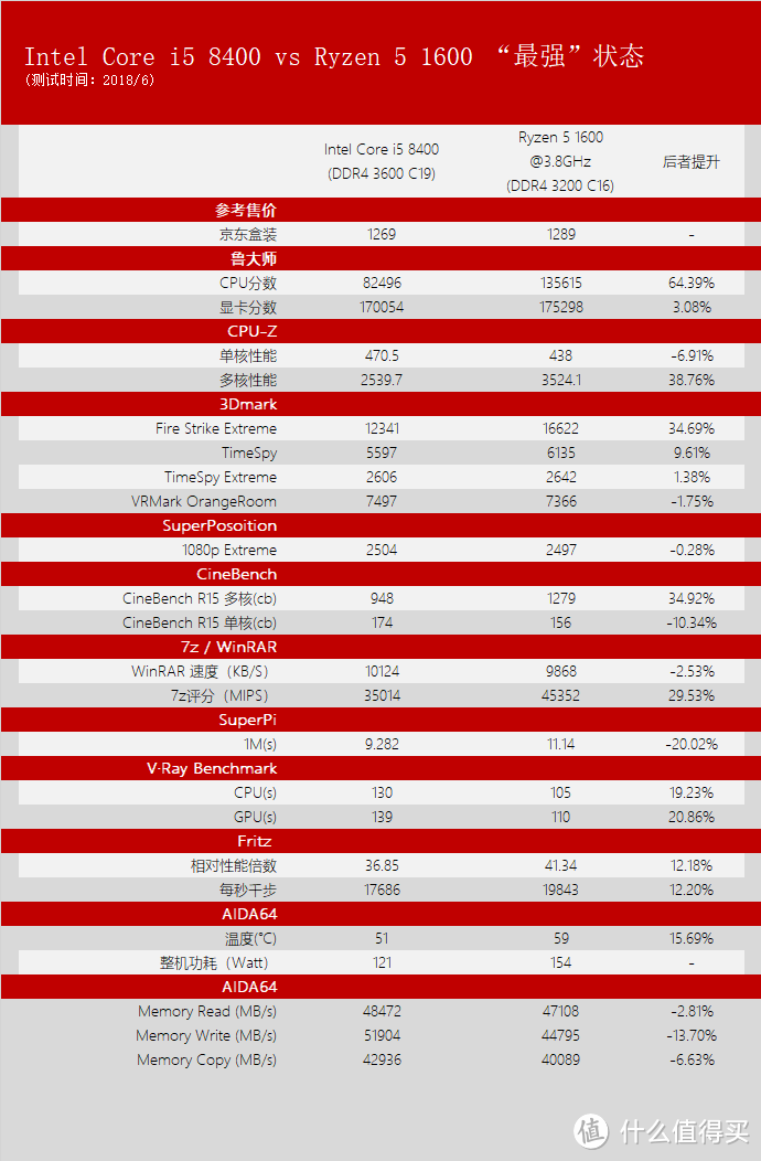 AMD酝酿已久的降维打击，你可能不信的Ryzen 5 1600与Core i5 8400的遭遇战