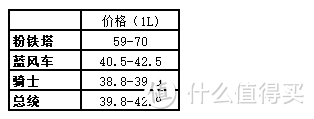 淡奶油测评第二弹，秒杀蓝风车的淡奶油已出线