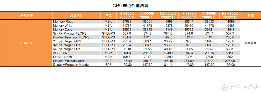 迈向5G的一小步？INTEL 英特尔  I7 8086K CPU测试报告