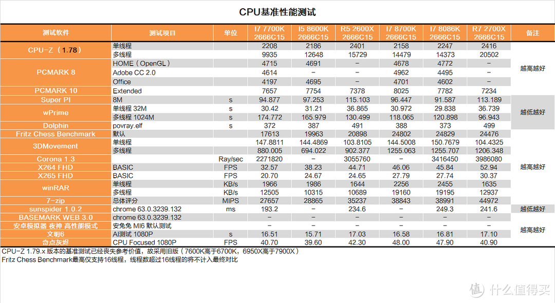 迈向5G的一小步？INTEL 英特尔  I7 8086K CPU测试报告