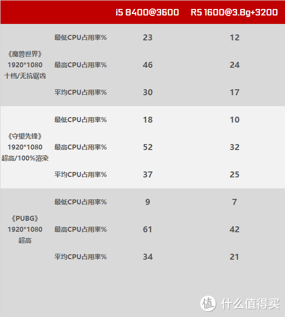 CPU占用率对比