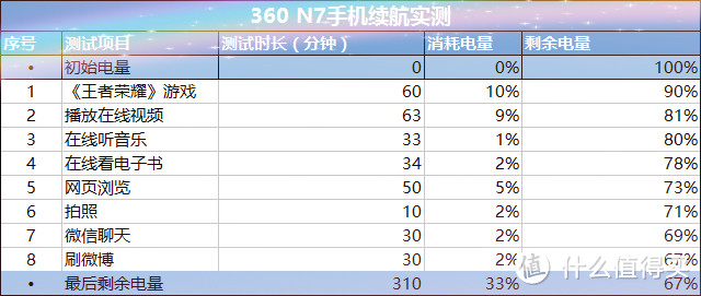 5030mAh电池+骁龙660，360手机使用体验分享