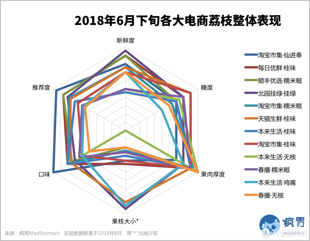 尝了尝售价堪比房价的荔枝，顺便做了个荔枝品测