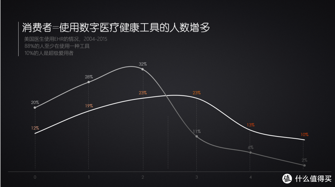 金融互联网行业人才必看！如何设计图表让PPT看起来更高大上？