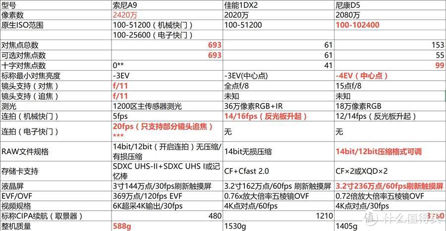 SONY 索尼 A9 旗舰机身测评