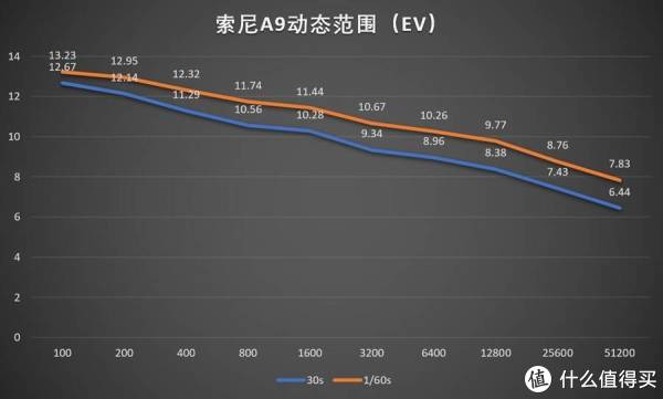 SONY 索尼 A9 旗舰机身测评