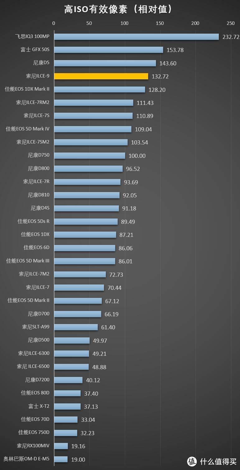 SONY 索尼 A9 旗舰机身测评