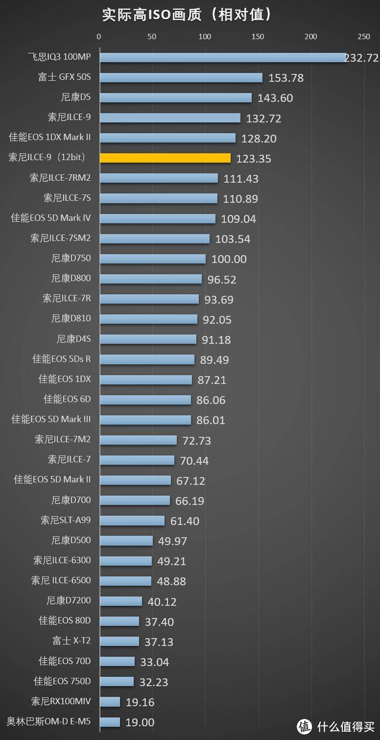 SONY 索尼 A9 旗舰机身测评