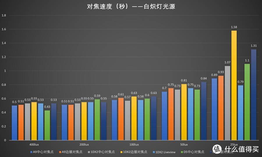 SONY 索尼 A9 旗舰机身测评