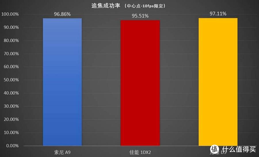 SONY 索尼 A9 旗舰机身测评