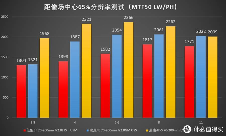 佳能 & 尼康 & 索尼 70-200mm f/2.8 镜头横评