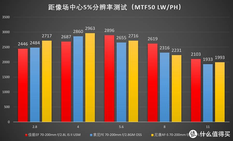 佳能 & 尼康 & 索尼 70-200mm f/2.8 镜头横评