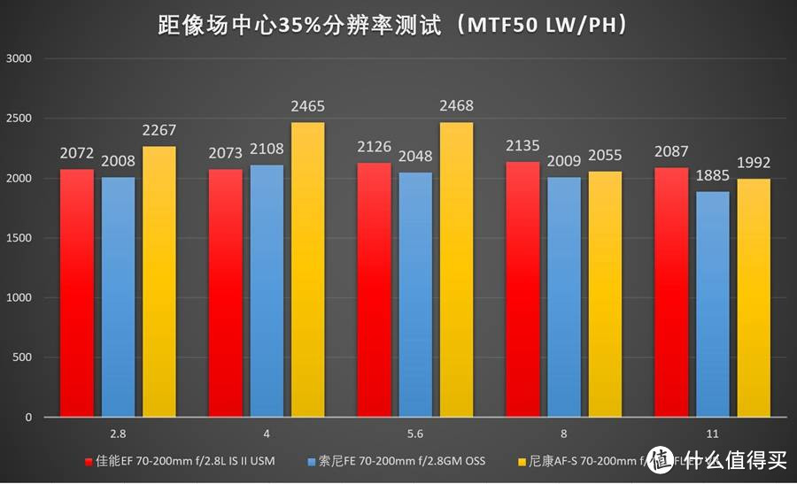 佳能 & 尼康 & 索尼 70-200mm f/2.8 镜头横评