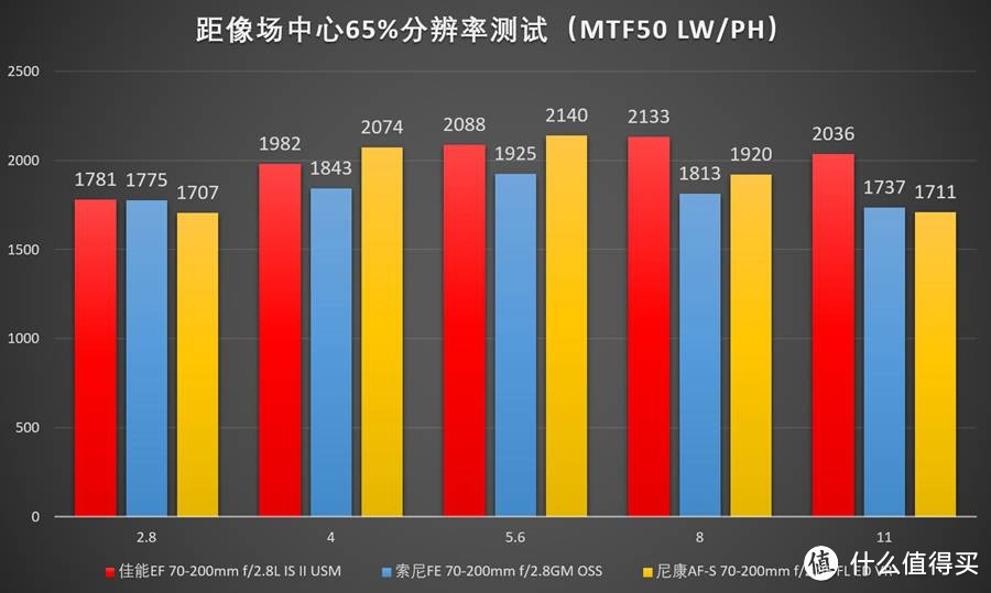 佳能 & 尼康 & 索尼 70-200mm f/2.8 镜头横评