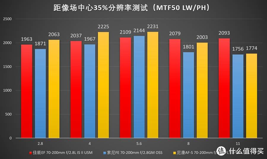 佳能 & 尼康 & 索尼 70-200mm f/2.8 镜头横评