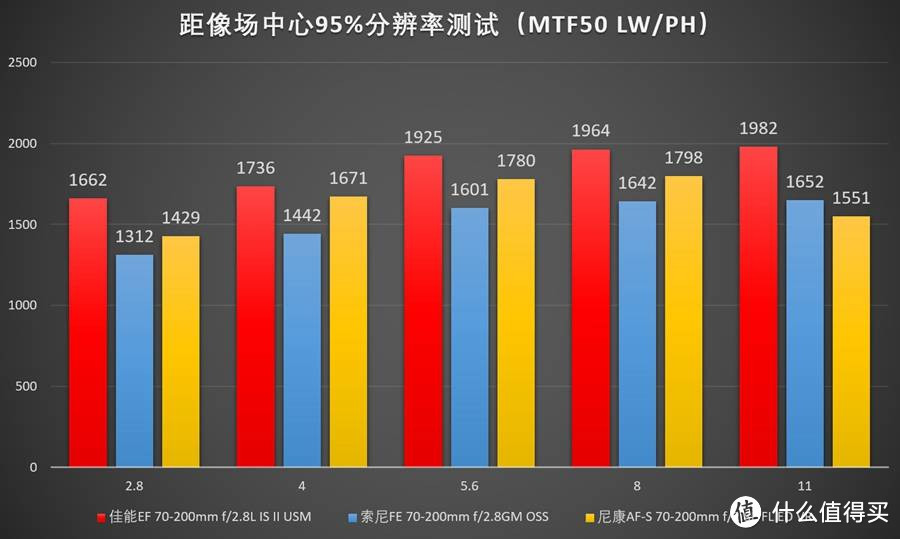 佳能 & 尼康 & 索尼 70-200mm f/2.8 镜头横评