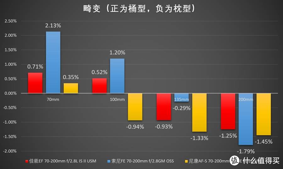 佳能 & 尼康 & 索尼 70-200mm f/2.8 镜头横评