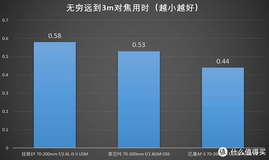 佳能 & 尼康 & 索尼 70-200mm f/2.8 镜头横评