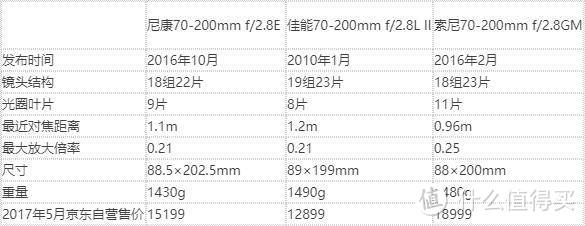 佳能 & 尼康 & 索尼 70-200mm f/2.8 镜头横评