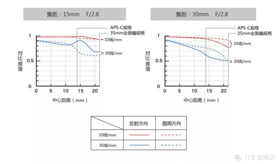 TAMRON 腾龙 SP 15-30mm f/2.8 Di VC USD 镜头评测