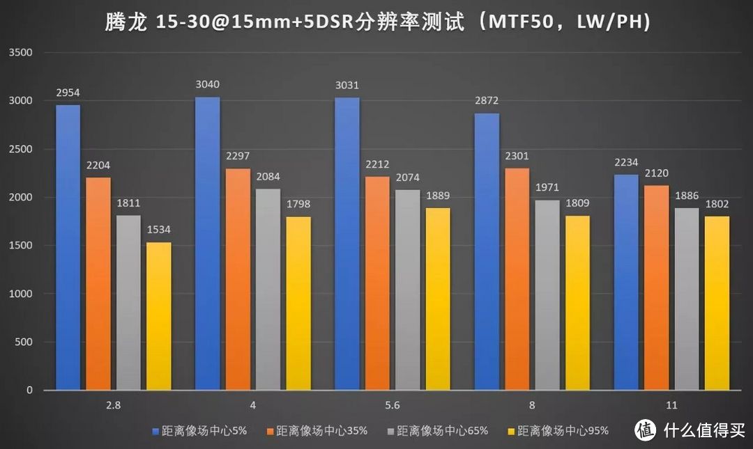 TAMRON 腾龙 SP 15-30mm f/2.8 Di VC USD 镜头评测