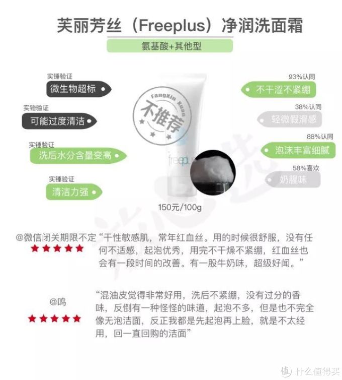 网红洗面奶咋了?测完20款,芙丽芳丝、Elta MD、多芬都折了