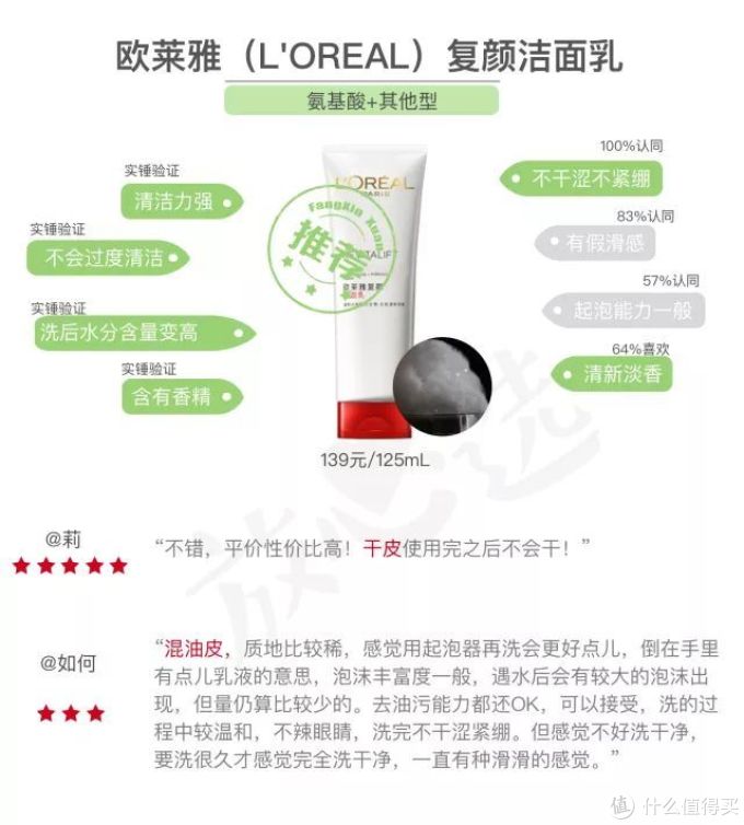 网红洗面奶咋了?测完20款,芙丽芳丝、Elta MD、多芬都折了