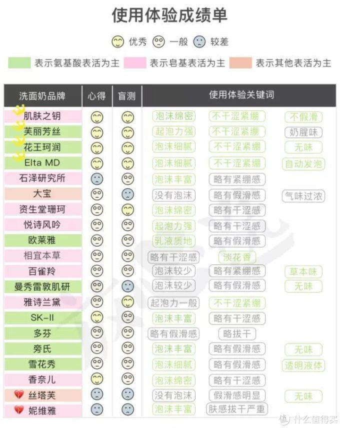 网红洗面奶咋了?测完20款,芙丽芳丝、Elta MD、多芬都折了
