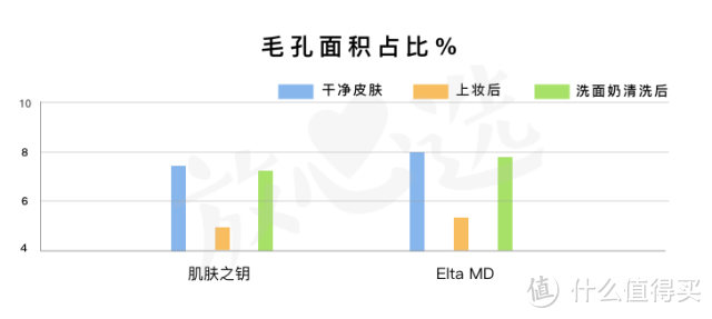 网红洗面奶咋了？测完20款，芙丽芳丝、Elta MD、多芬都折了