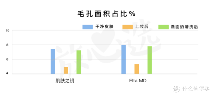 网红洗面奶咋了?测完20款,芙丽芳丝、Elta MD、多芬都折了