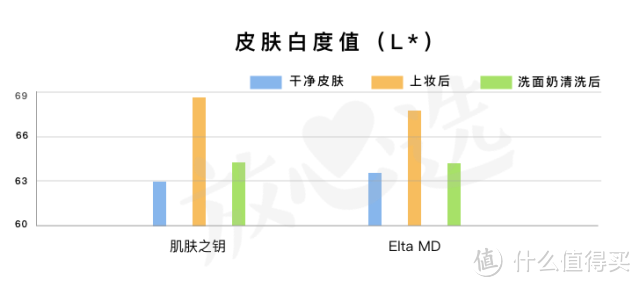 网红洗面奶咋了？测完20款，芙丽芳丝、Elta MD、多芬都折了