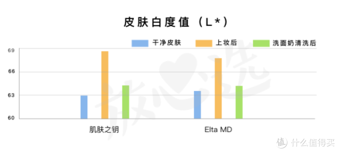网红洗面奶咋了?测完20款,芙丽芳丝、Elta MD、多芬都折了