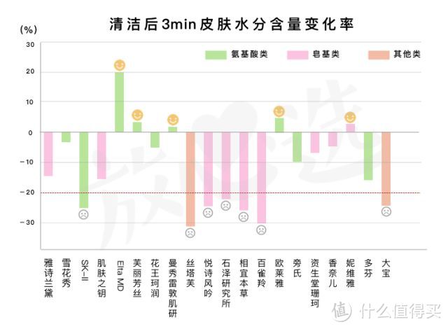 网红洗面奶咋了？测完20款，芙丽芳丝、Elta MD、多芬都折了