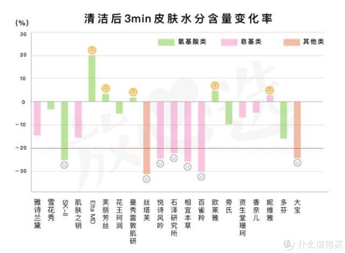 网红洗面奶咋了?测完20款,芙丽芳丝、Elta MD、多芬都折了
