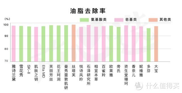 网红洗面奶咋了？测完20款，芙丽芳丝、Elta MD、多芬都折了