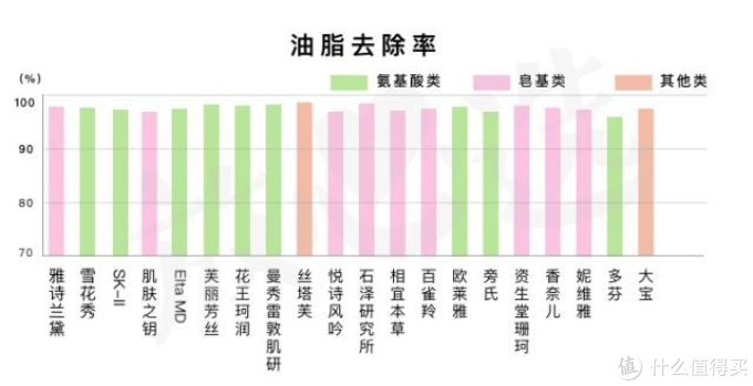 网红洗面奶咋了?测完20款,芙丽芳丝、Elta MD、多芬都折了