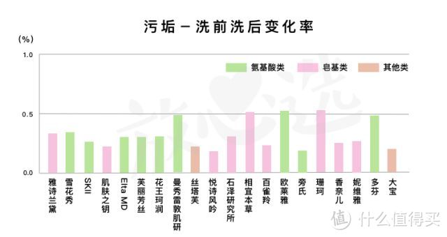 网红洗面奶咋了？测完20款，芙丽芳丝、Elta MD、多芬都折了