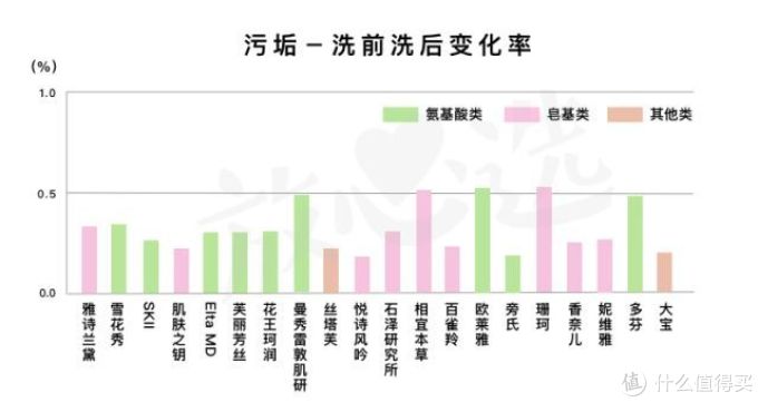 网红洗面奶咋了?测完20款,芙丽芳丝、Elta MD、多芬都折了
