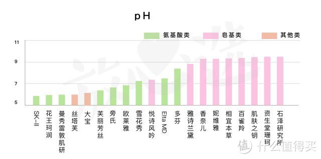 网红洗面奶咋了？测完20款，芙丽芳丝、Elta MD、多芬都折了