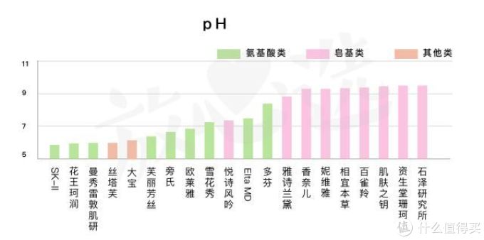 网红洗面奶咋了?测完20款,芙丽芳丝、Elta MD、多芬都折了