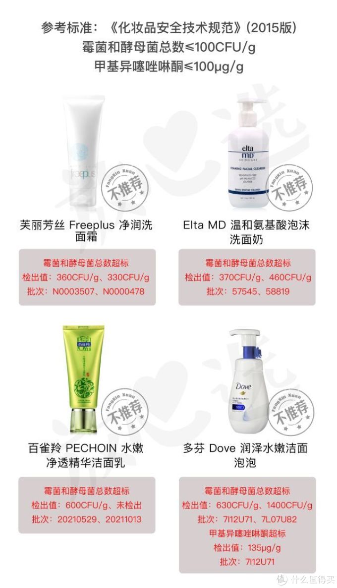 网红洗面奶咋了?测完20款,芙丽芳丝、Elta MD、多芬都折了