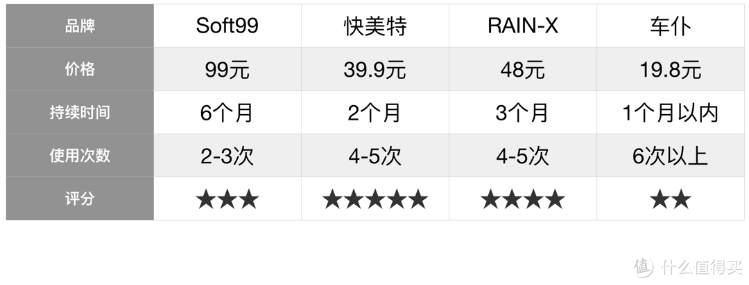 老司机秘籍NO.14：贵的就是好？实测4款市售主流“雨敌”，结果出人意料！