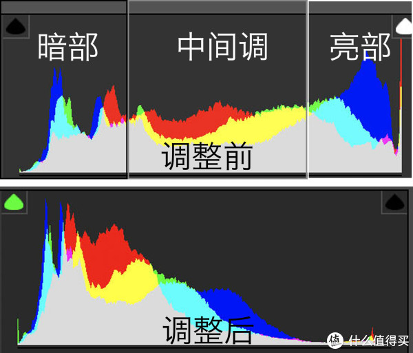 ▲从调整前的色阶能看到亮部溢出太多,就是过曝的现象,相反,左面溢出过多图片就会显得很黑这张图片我想要的主体就是吸尘器和沙发,与今后面的深色就让它深下去。