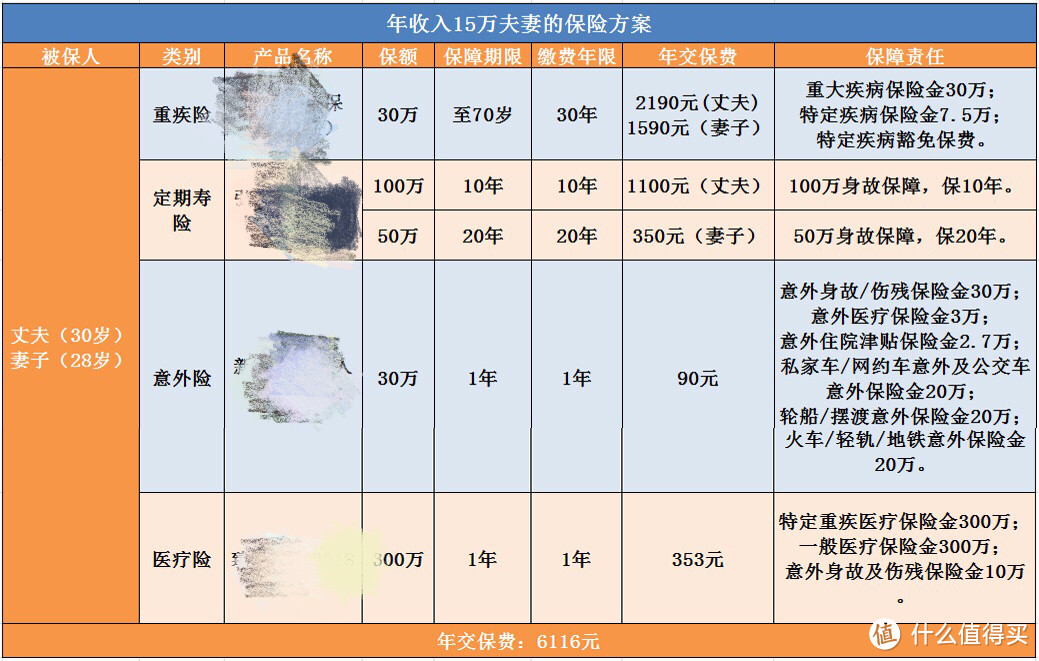 低收入家庭3000元配置500万保险保障，3种方案教你精打细算买保险