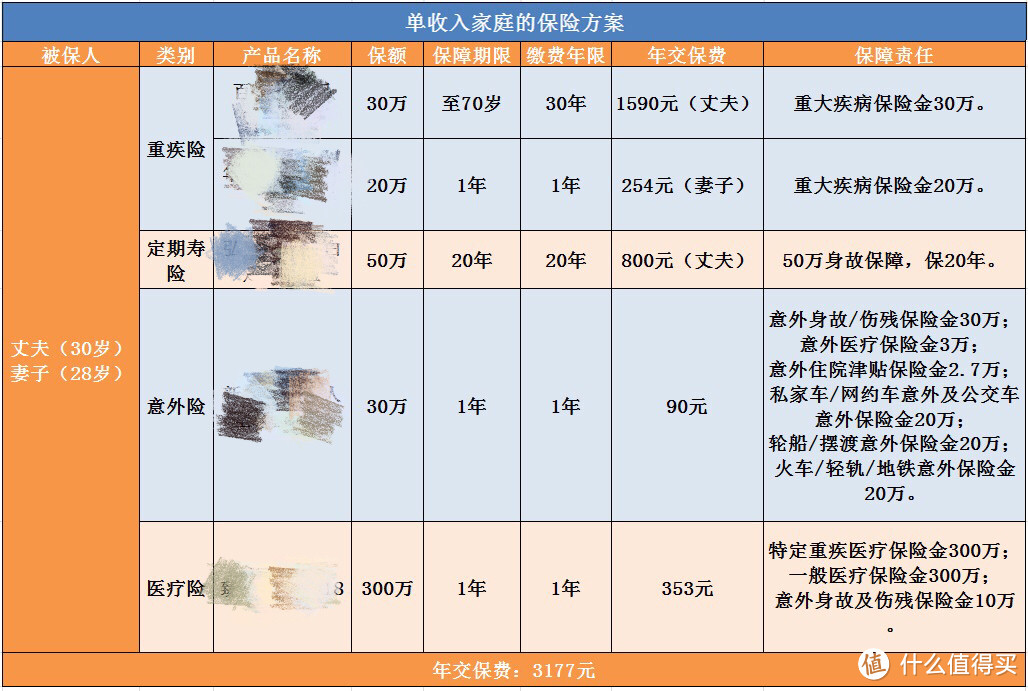 低收入家庭3000元配置500万保险保障，3种方案教你精打细算买保险