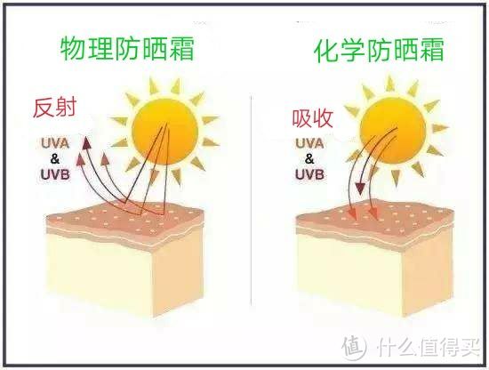 物理防晒VS化学防晒