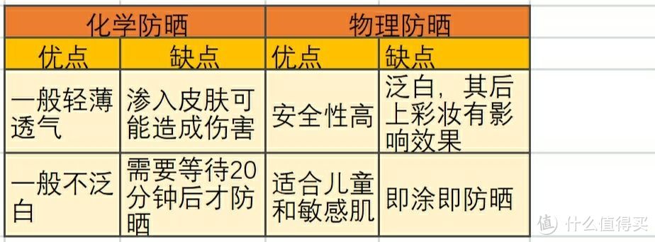 防晒做不好，小黑跑不了！防晒霜选购这些你不得不知